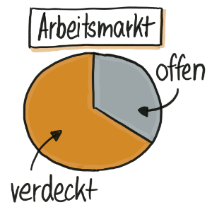 Kreisdiagramm: Anteil vom offenen und verdeckten Arbeitsmarkt