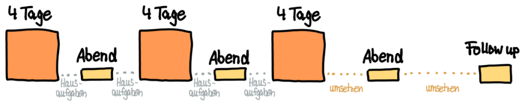 Aufbau Life/Work-Planning Intensivkurs vom LWP-Institut 2023