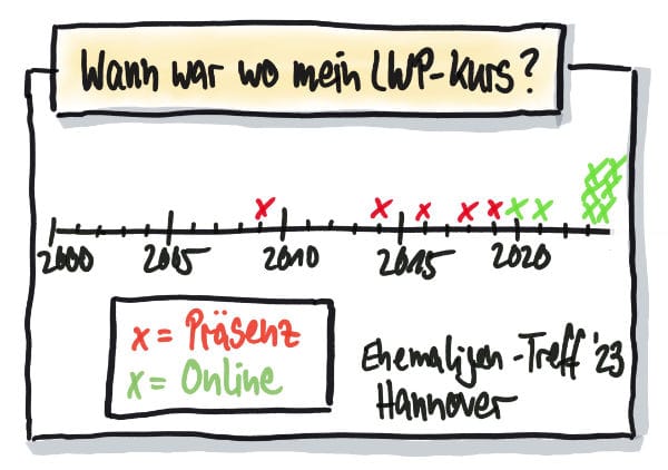 Wann hat wer wo den LWP Kurs gemacht? Ehemaligentreffen vom 22.09.2023 in Hannover (Präsenz)