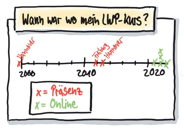 Wann hat wer wo den LWP Kurs gemacht? Online-Ehemaligentreffen vom 12.09.2023