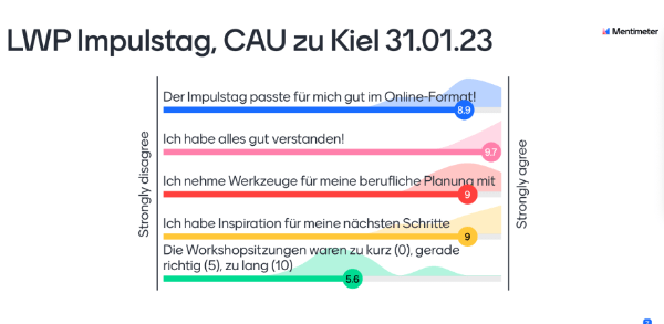 Feedback der Teilnehmenden zum LWP-Impulstag (online) mit Marc Buddensieg beim Career Center der CAU zu Kiel.