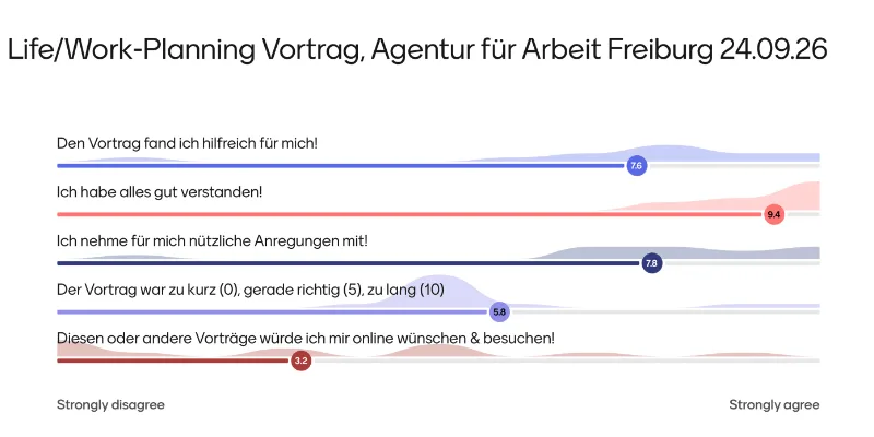 Evaluation vom Life/Work-Planning Online Vortrag bei der Agentur für Arbeit Freiburg, Frau+Beruf, 24.09.26