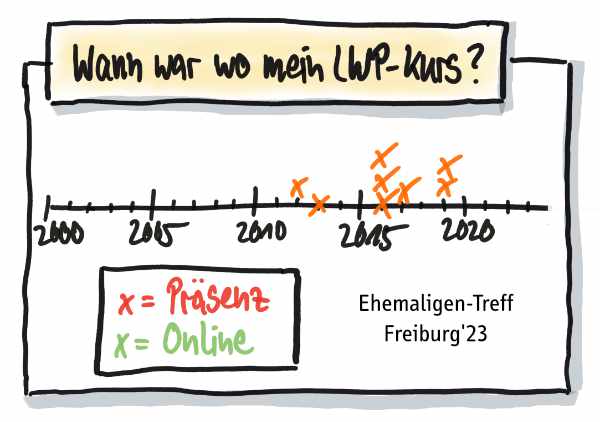 Wann hat wer wo den LWP Kurs gemacht? Ehemaligentreffen vom 29.11.2023 in Freiburg (Präsenz)