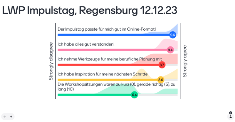 Evaluation vom Life/Work-Planning live-Online Impulsworkshop