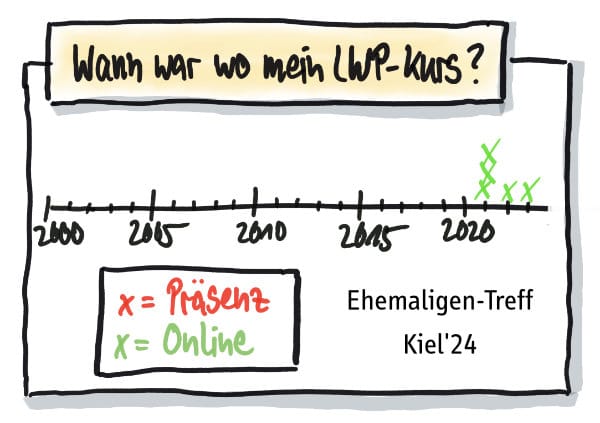 Wann hat wer wo den LWP Kurs gemacht? Ehemaligentreffen vom 15.01.2024 in Kiel (Präsenz)