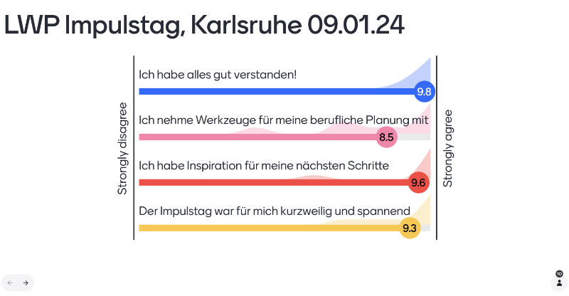 Evaluation vom Life/Work-Planning Impulstag in Präsenz