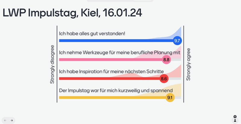 Evaluation vom Life/Work-Planning Impulstag in Präsenz