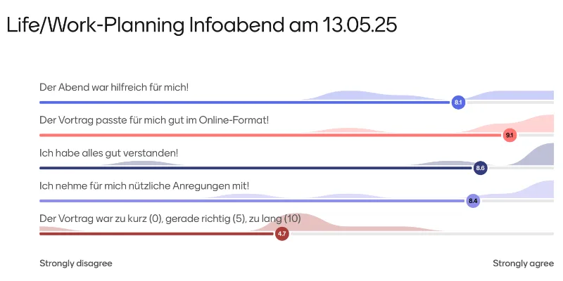 Evaluation vom Life/Work-Planning Infoabend "Schule - was dann?!" Online für Jugendliche & Eltern am 13.05.25