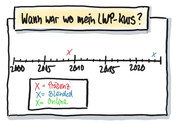 Wann hat wer wo den LWP Kurs gemacht? Ehemaligentreffen in Freiburg (Präsenz) am 17.06.2025