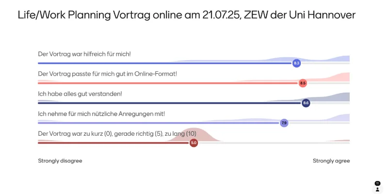 Evaluation vom Life/Work-Planning Impulstag Online für Berufstätige am 21.07.25