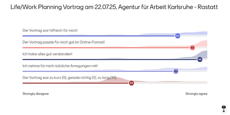 Evaluation vom interaktiver Life/Work-Planning Online-Vortrag für Menschen im Erwerbsalter der Agentur für Arbeit Karlsruhe - Rastatt am 22.07.25