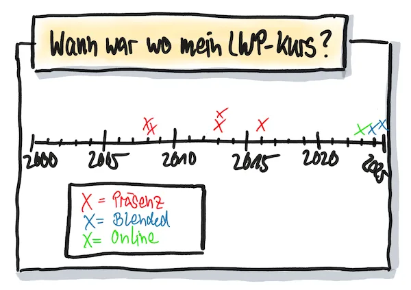 Wann hat wer wo den LWP Kurs gemacht? Ehemaligentreffen in Hannover (Präsenz) am 29.08.2025