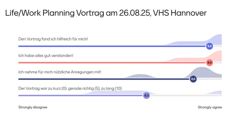 Evaluation vom Life/Work-Planning Vortrag für Berufstätige am 26.08.25 in Präsenz