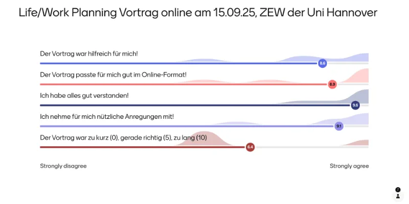 Evaluation vom Life/Work-Planning Impulstag Online für Berufstätige am 15.09.25