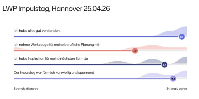 Evaluation vom Life/Work-Planning Impulstag in Präsenz in Hannover am 25.04.26