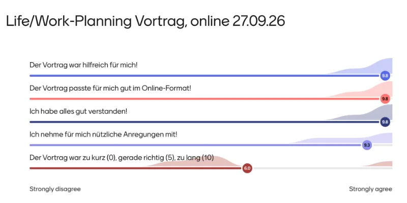 Evaluation vom Life/Work-Planning Online-Vortrag für Berufstätige am 27.09.26