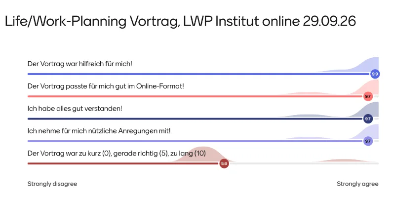 Evaluation vom Life/Work-Planning Online-Vortrag für Berufstätige am 29.09.26