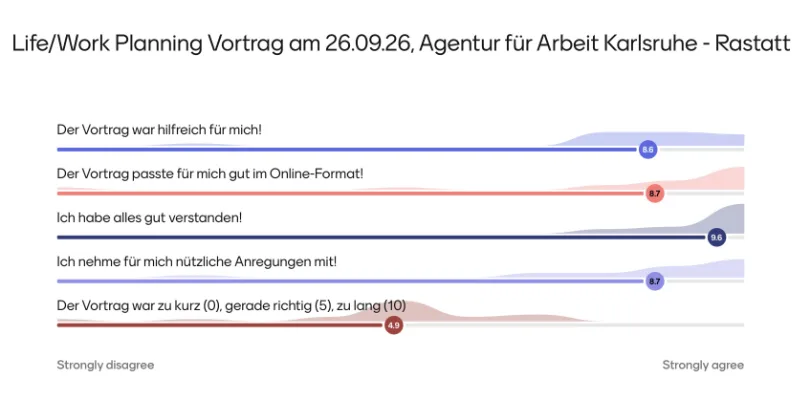Evaluation vom Life/Work-Planning Online-Vortrag bei der Agentur für Arbeit Karlsruhe - Rastatt für Berufstätige am 22.09.26