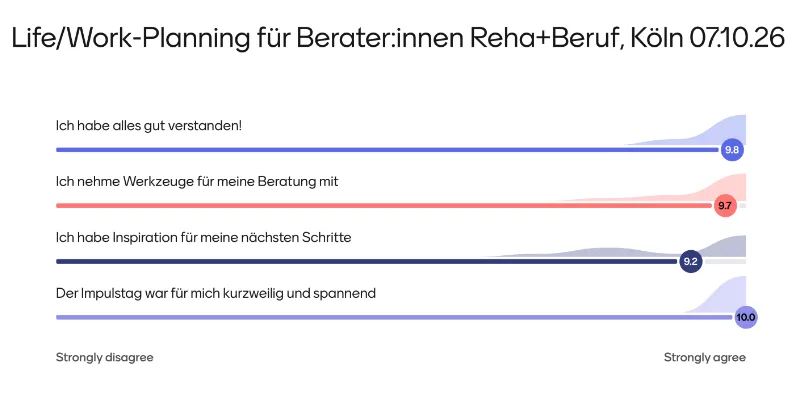 Evaluation der Life/Work-Planning Schulung für Berater:innen von Reha + Beruf am 07.10.26 in Präsenz in Köln