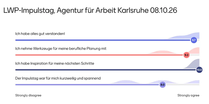 Evaluation vom Life/Work-Planning Impulstag bei der Agentur für Arbeit Karlsruhe - Rastatt am 08.10.26